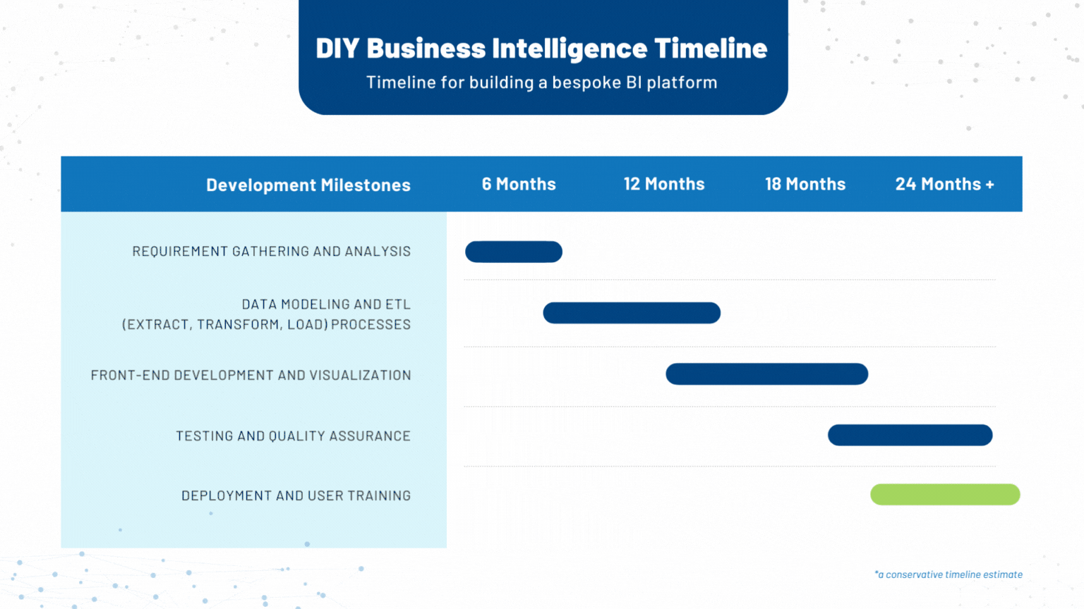 DIY BI Timeline