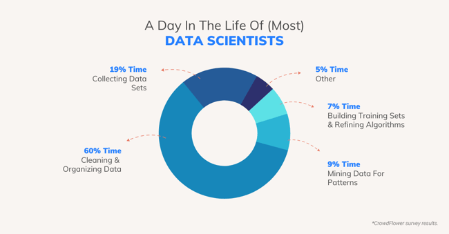 Graph showing how data scientists spend their time