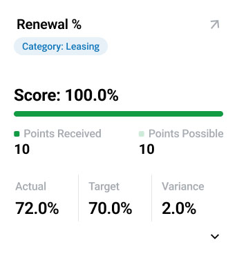 Renewal performance scorecard showing a 100% score, 72% renewal rate, 70% target, and a 2% positive variance.