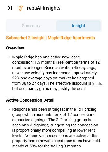 Multifamily AI insights dashboard displaying lease concession analysis, leasing velocity, occupancy performance, and market comparison for apartment communities.