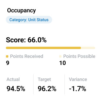 Occupancy performance scorecard showing a 66% score, 94.5% occupancy rate, 96.2% target, and a 1.7% negative variance