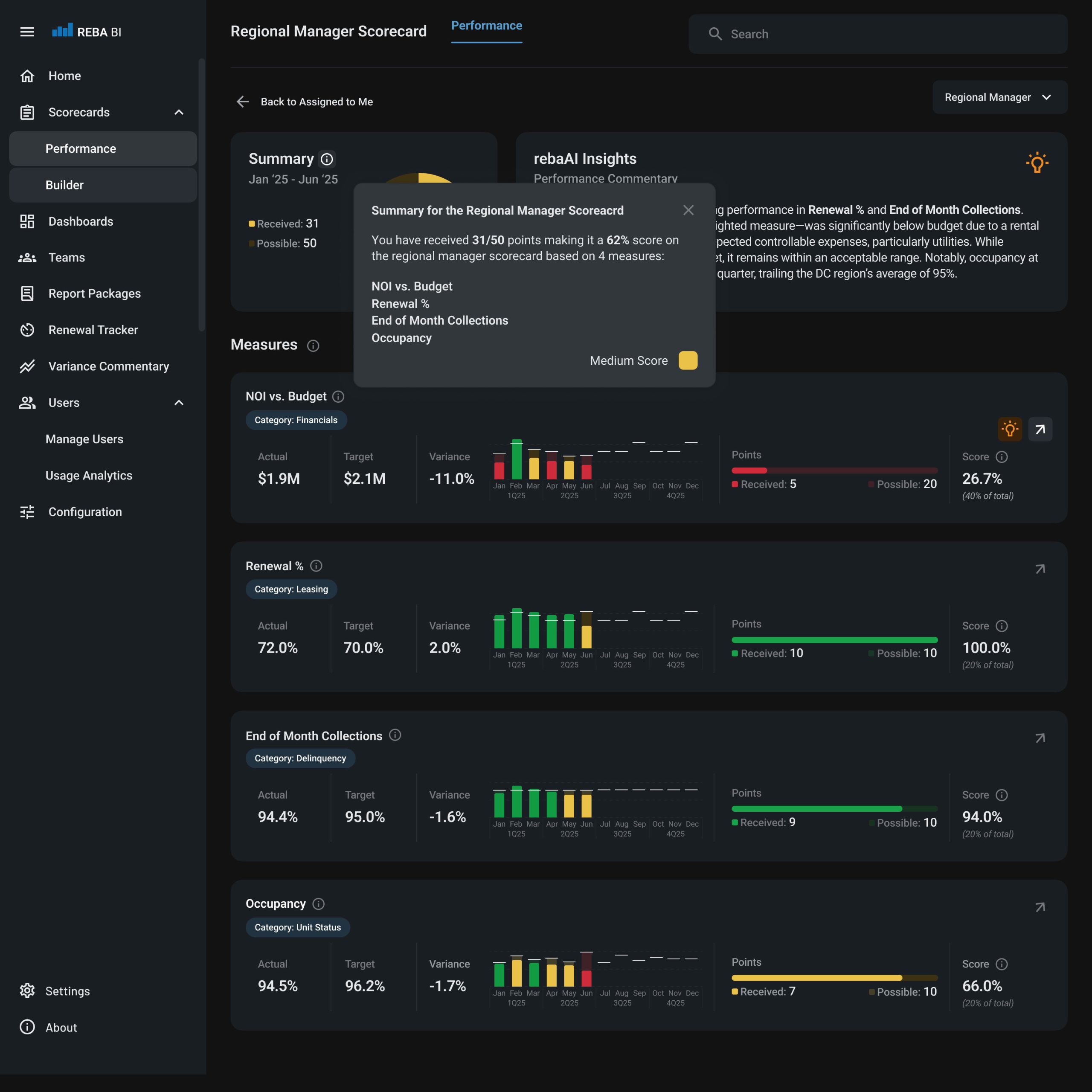 Regional manager performance dashboard displaying scorecards, occupancy, renewal rates, NOI vs. budget, collections, and AI-generated performance insights.