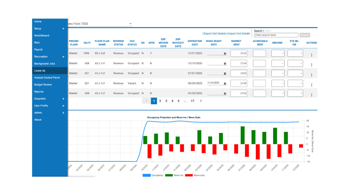 Property management dashboard displaying lease data, market rents, occupancy projections, and move-in and move-out trends.