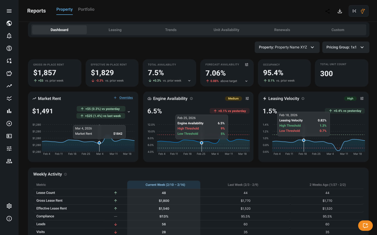 Multifamily business intelligence dashboard from REBA BI showing market rent trends, occupancy, leasing velocity, forecast availability, and property performance analytics.