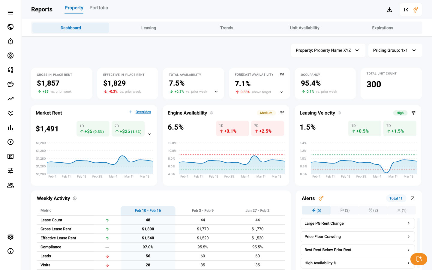 Multifamily property performance dashboard displaying market rent, occupancy, forecast availability, leasing velocity, weekly activity, and automated property alerts.