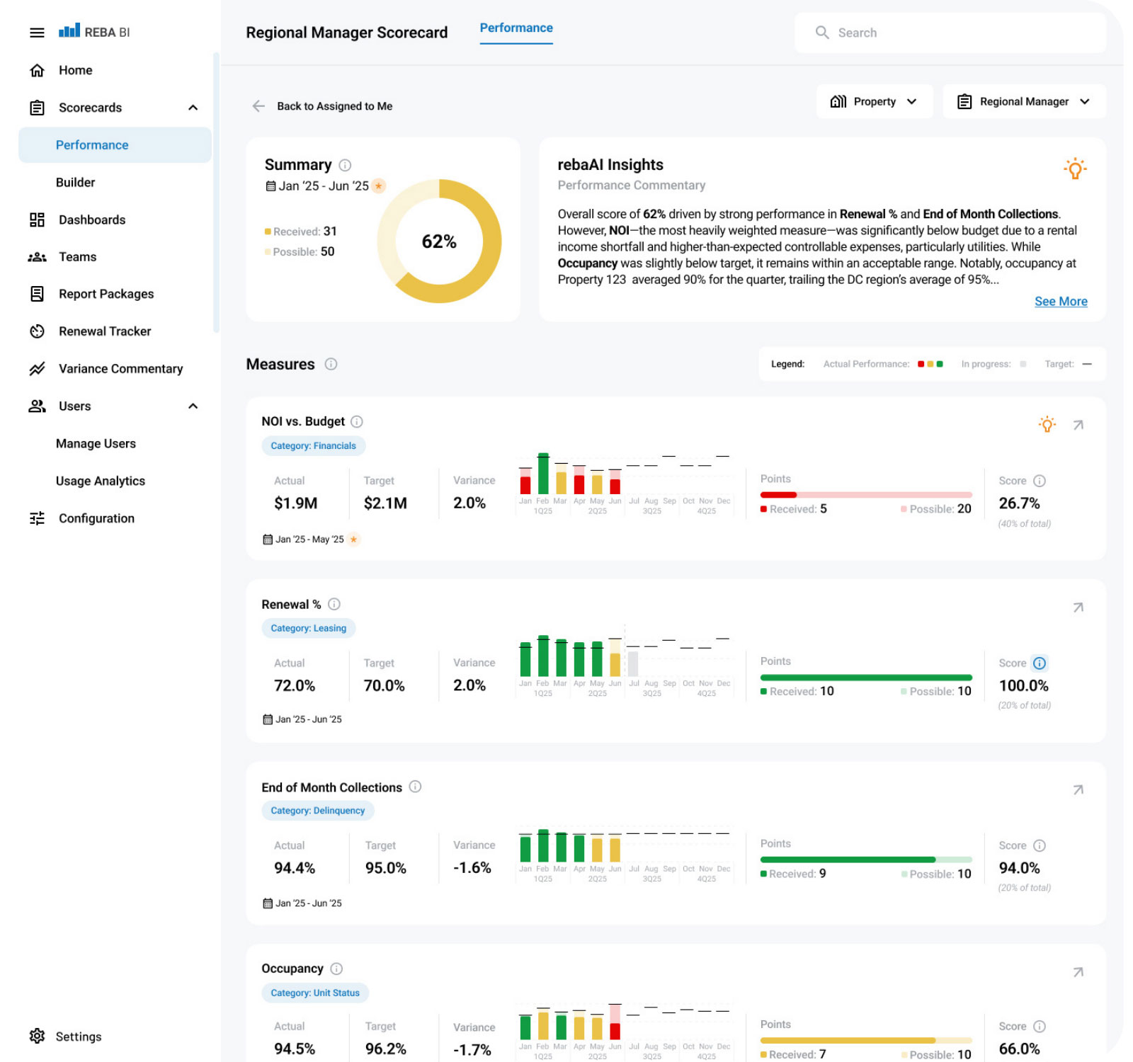 REBA BI dashboard showing performance screen