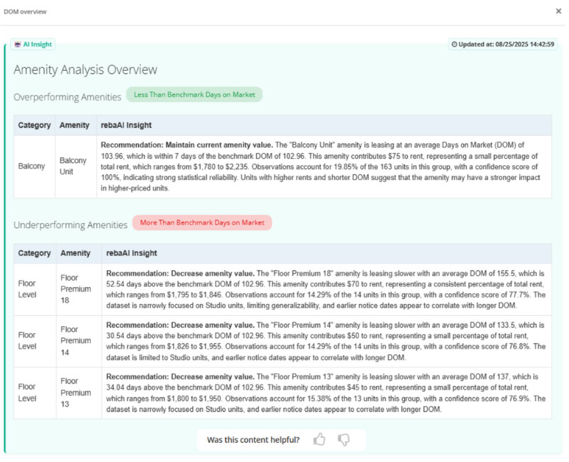 REBA Amenity Optimization dashboard showing Amenity Analysis overview