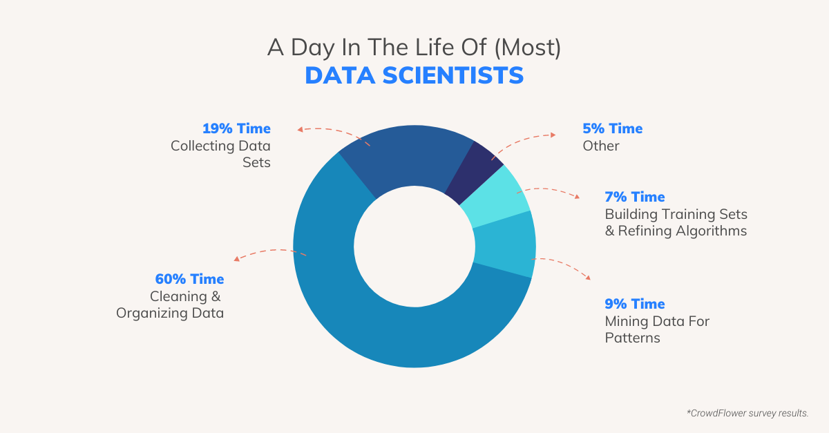 Graph showing how data scientists spend their time