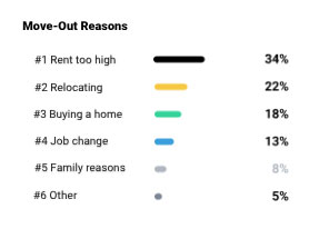 REBA BI dashboard that shows data for reasons renters are moving out