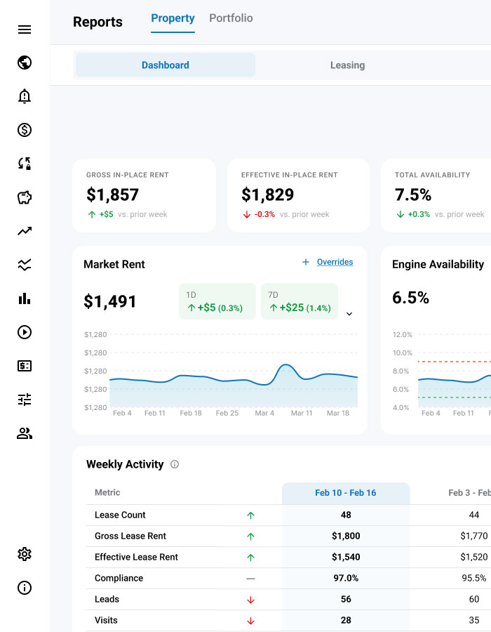 Multifamily property performance dashboard displaying market rent trends, effective rent, availability, and weekly leasing activity.