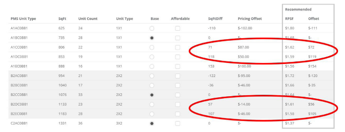 Multifamily pricing management interface showing unit pricing offsets and recommended rental rates.