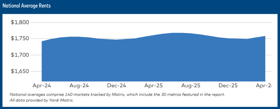 A blue area chart shows U.S. average rents fluctuating between $1,700 and $1,800 from April 2024 to April 2026, with slight peaks and valleys throughout the period.