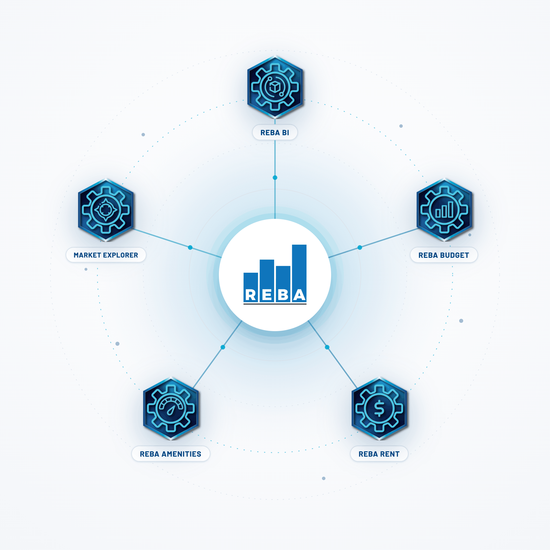 A central REBA logo connects by dotted lines to five icons—REBA BI, REBA Budget, REBA Rent, REBA Amenities, and Market Explorer—each representing different analytics tools arranged around the central hub.