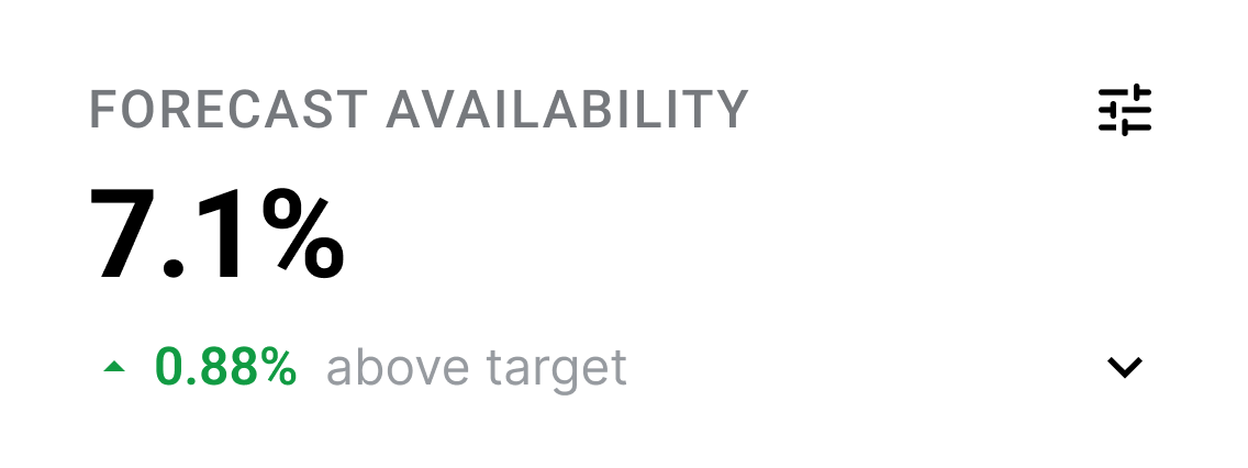 A dashboard showing Multifamily Forecast Availability at 7.1%, which is 0.88% above target, indicated in green.