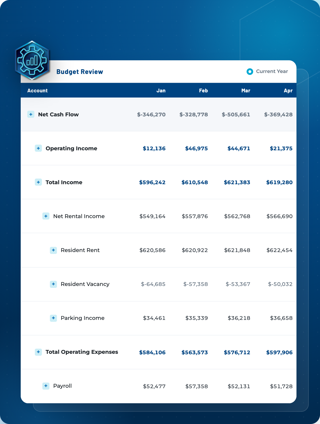 A digital budgeting review table displays monthly financial data including cash flow, income, expenses, and payroll from January to April, with columns for each month and various financial categories listed in rows.