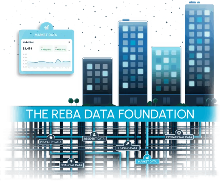 Illustration of multifamily city buildings above a digital network labeled THE REBA DATA FOUNDATION, showing icons for property, financial, resident, leasing, operational, and market data connected below ground.