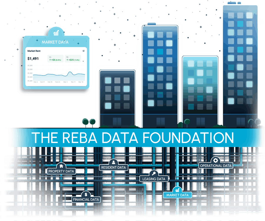 Illustration of multifamily city buildings above a digital network labeled THE REBA DATA FOUNDATION, showing icons for property, financial, resident, leasing, operational, and market data connected below ground.