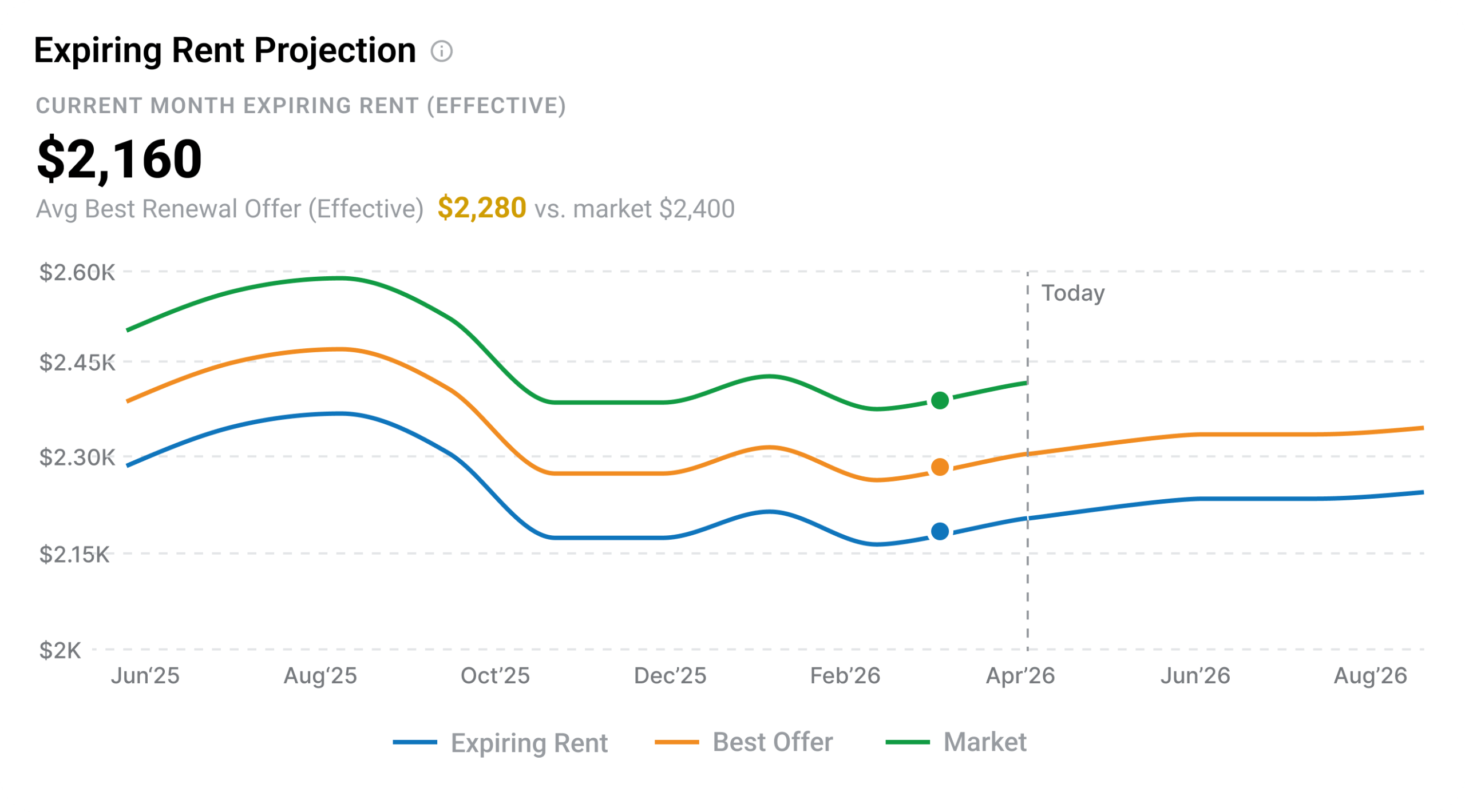 Line graph showing expiring rent, best offer, and market trends for multifamily properties from June 2025 to August 2026. Expiring rent and best offers are below market rates, with prices rising slightly after April 2026.