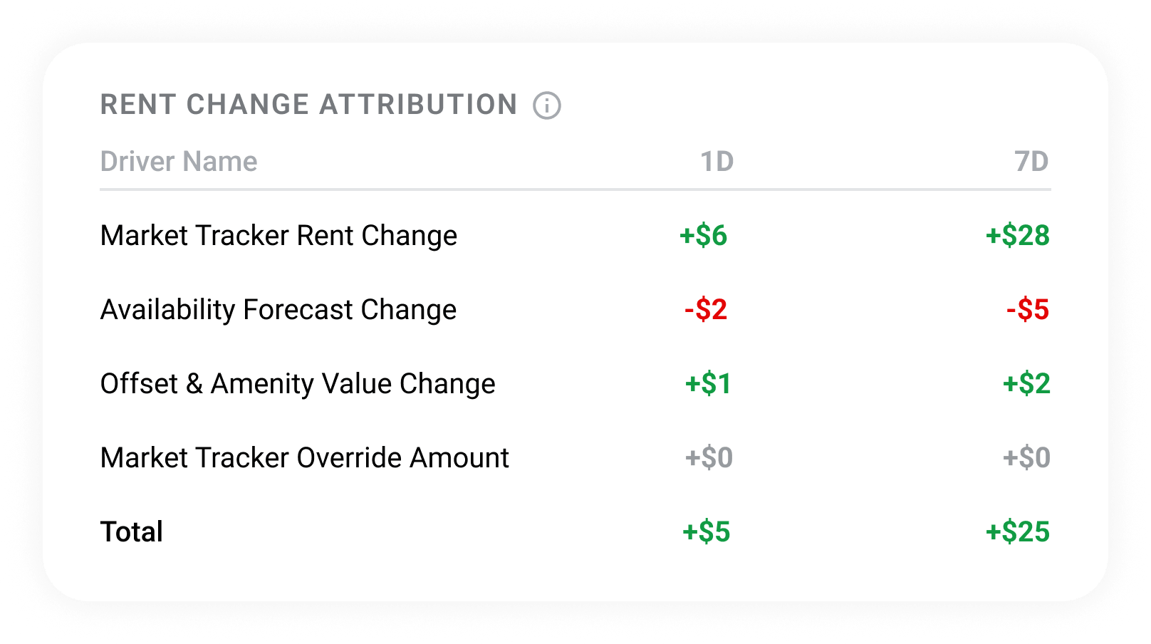 A table shows rent change attribution over 1 and 7 days, with positive and negative dollar amounts for each driver—including Products—totaling +$5 for 1 day and +$25 for 7 days.