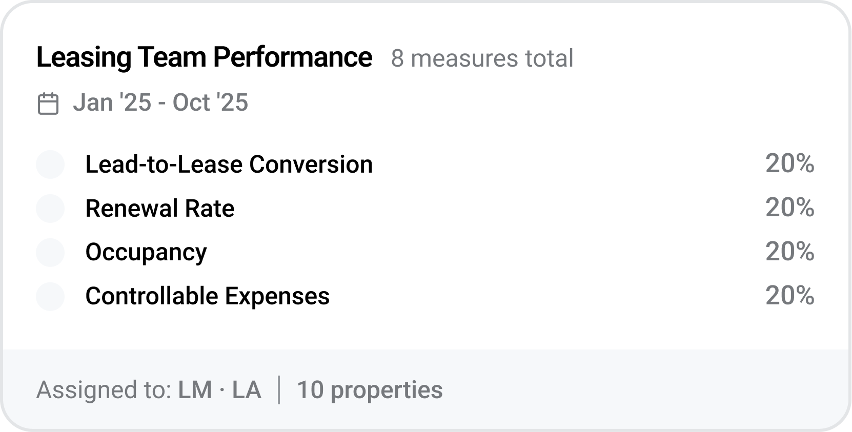 Multifamily Leasing Team Performance dashboard showing four metrics—Lead-to-Lease Conversion, Renewal Rate, Occupancy, and Controllable Expenses—each at 20%, tracked from Jan 25 to Oct 25 for 10 multifamily properties.