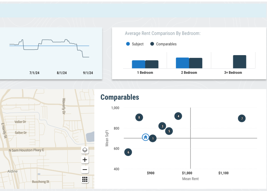 A dashboard shows a rent price graph, a bar chart comparing average rent by bedroom, a scatter plot of mean rent vs. mean square feet for comparables, and a map of a neighborhood with streets labeled.