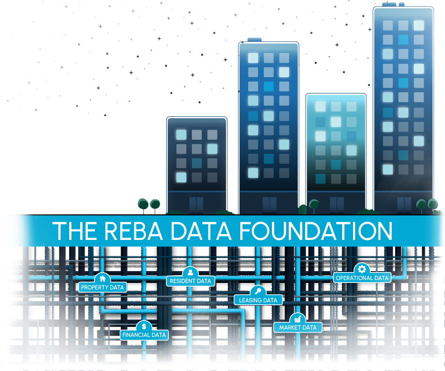 Digital illustration of tall multifamily buildings above a network labeled “THE REBA DATA FOUNDATION” with categories: Property Data, Resident Data, Leasing Data, Operational Data, Financial Data, and Market Data.