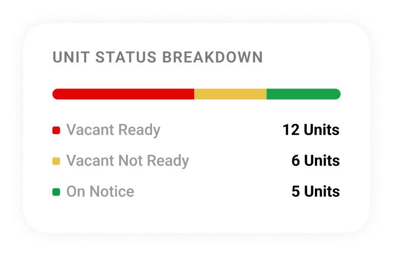 A chart shows unit status for the available products: 12 units are Vacant Ready (red), 6 units are Vacant Not Ready (yellow), and 5 units are On Notice (green).