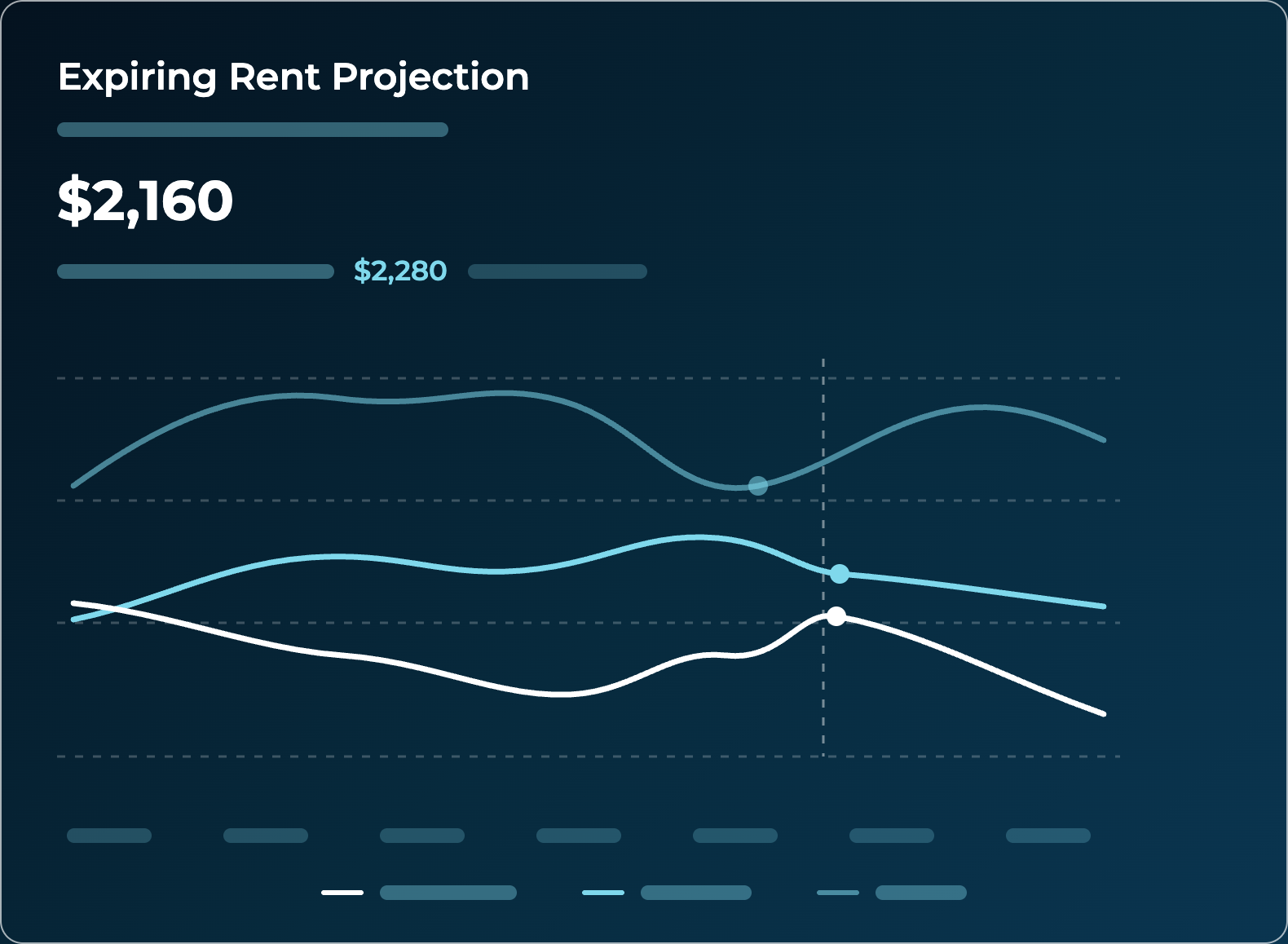 A line chart titled Expiring Rent Projection shows three lines with values $2,160 and $2,280 highlighted, illustrating trends within the multifamily sector. Two data points are marked on the lines. The background is dark blue with light blue and white lines.