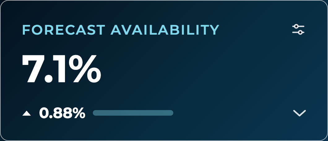 A dark blue dashboard card shows FORECAST AVAILABILITY with 7.1% in large white text, specifically highlighting multifamily trends. Below, a small upward arrow, 0.88%, and a horizontal bar indicate a positive change. An adjustment icon appears at the top right.