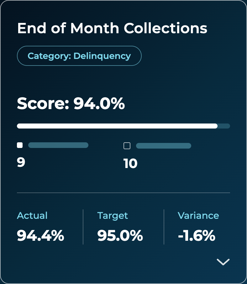 Dashboard showing End of Month Collections for Multifamily Delinquency. Score: 94.0%. Actual: 94.4%, Target: 95.0%, Variance: -1.6%. A bar shows progress between 9 and 10.