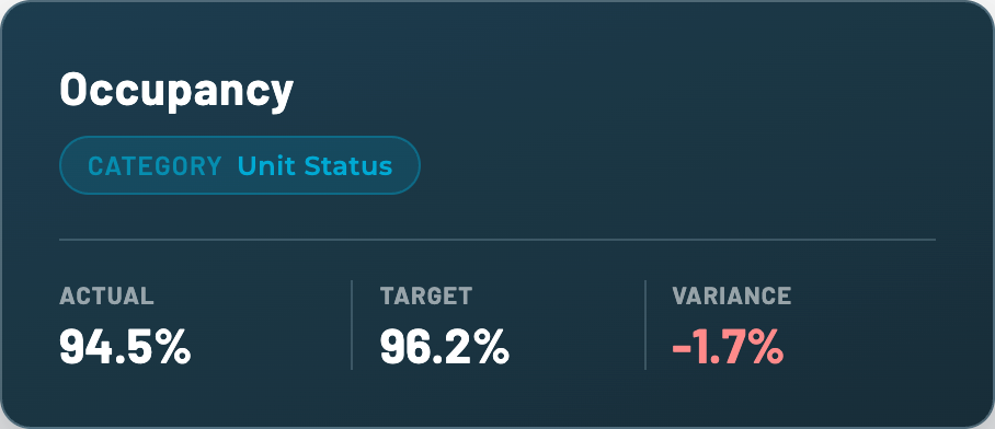 A dashboard shows occupancy: actual is 94.5%, target is 96.2%, and variance is -1.7% in red. Category is Unit Status, providing key insights into how products are performing compared to targets.