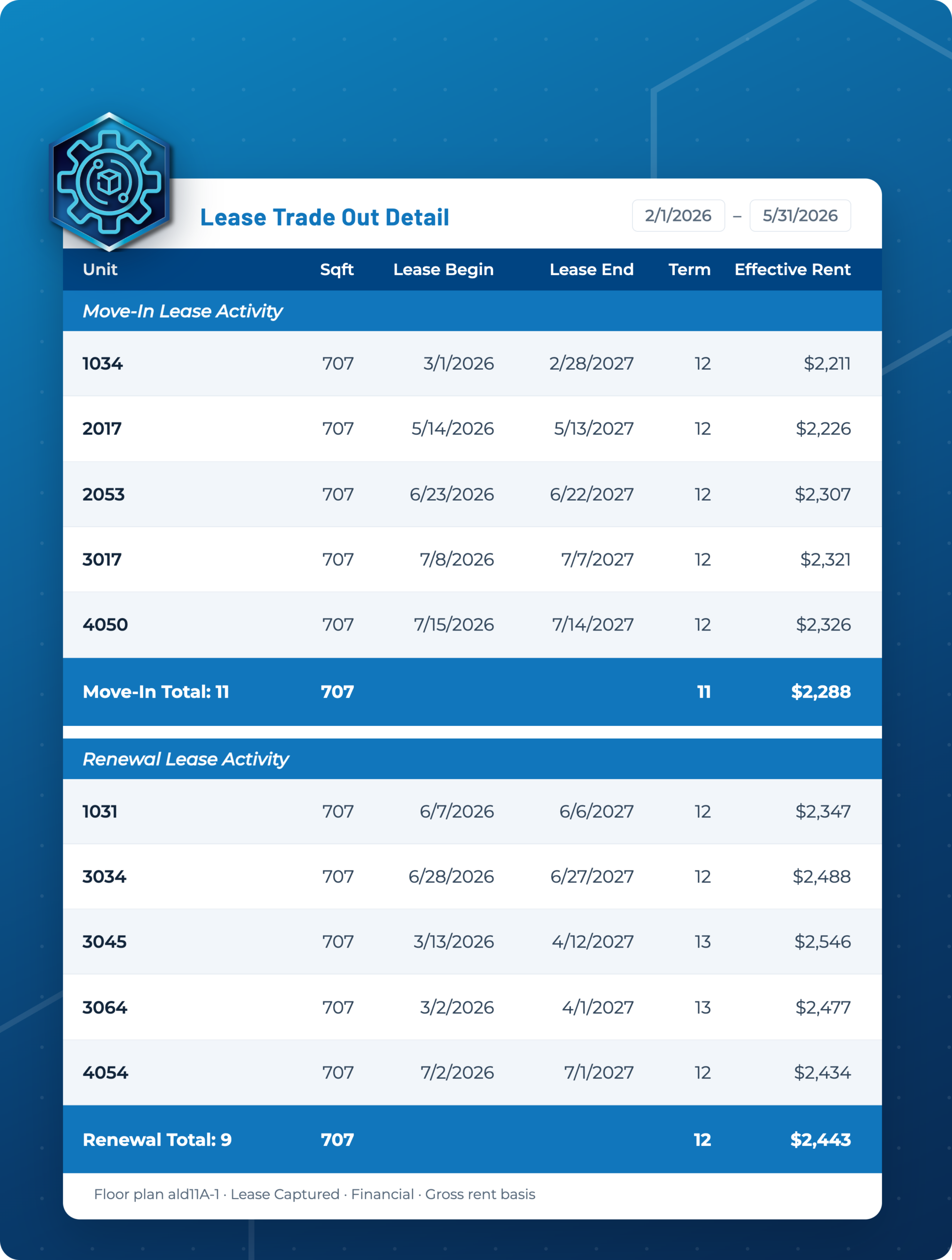 Lease trade-out detail table leveraging Business Intelligence to present move-in and renewal lease activities for units 1034, 2053, 3071, 3050, 1041, 3046, 4054, 4056, and 4052. The table includes lease dates, terms, and effective rent from 2/1/2026 to 5/31/.