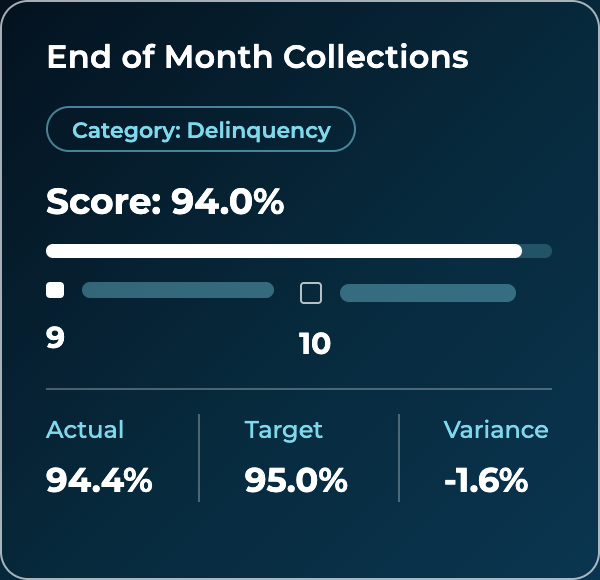 A dashboard shows End of Month Collections for multifamily delinquency, with a score of 94.0%. Actual is 94.4%, target is 95.0%, and variance is -1.6%. A progress bar and rating scale from 9 to 10 are shown.