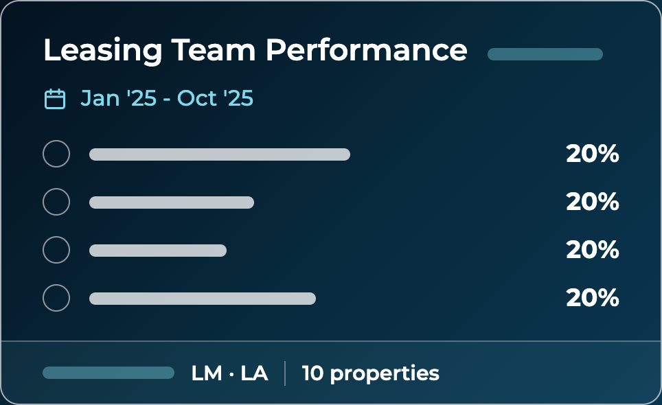 A dark blue chart titled Multifamily Leasing Team Performance shows four equal horizontal bars at 20%. Date range: Jan 25 - Oct 25. Footer: LM · LA | 10 properties.