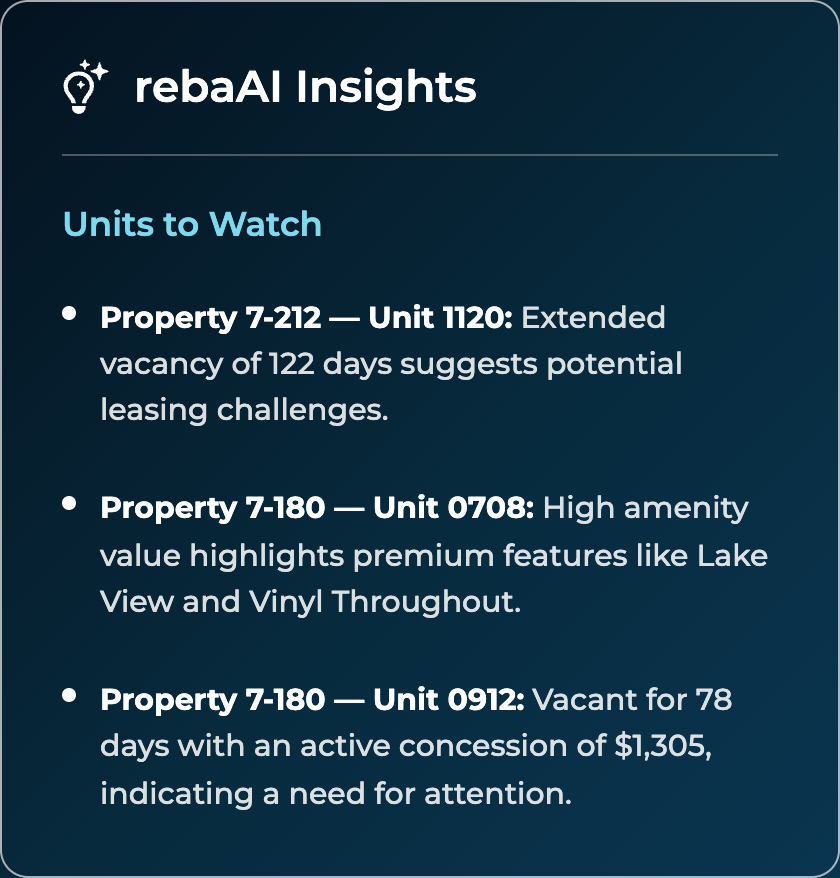 A report titled rebaAI Insights lists three multifamily property units to watch, noting issues such as extended vacancy, high amenity value, and units with concessions or leasing challenges.