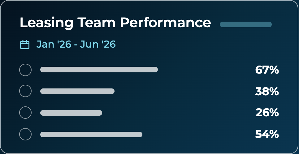 A chart titled Multifamily Leasing Team Performance for Jan 26–Jun 26 shows four progress bars with completion rates of 67%, 38%, 26%, and 54%.