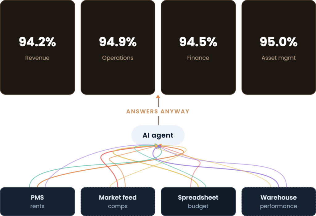 Four black boxes show metrics (Revenue 94.2%, Operations 94.9%, Finance 94.5%, Asset mgmt 95.0%). An AI agent links these to PMS, Market feed, Spreadsheet, and Warehouse performance data.